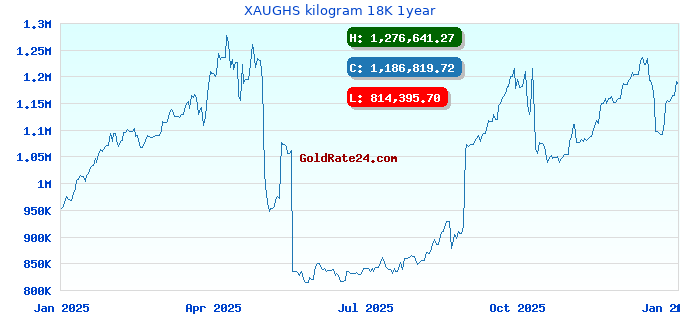 XAUGHS kilogram 18K 1year