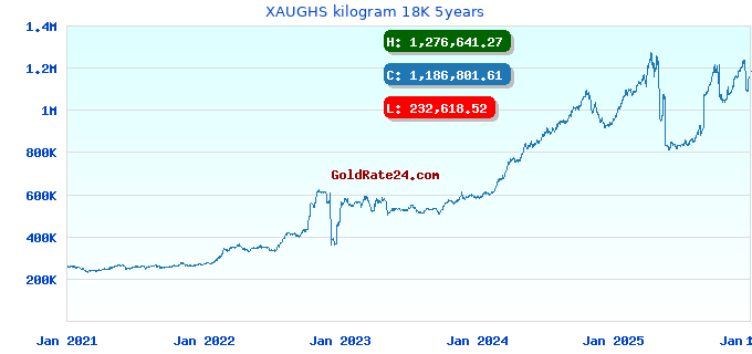 XAUGHS kilogram 18K 5years