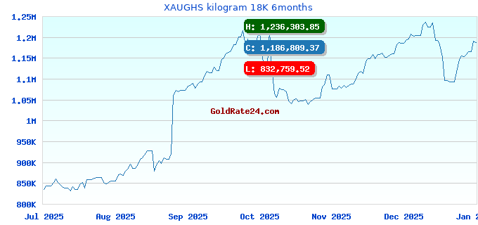 XAUGHS kilogram 18K 6months