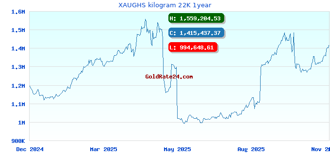 XAUGHS kilogram 22K 1year