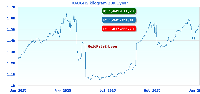 XAUGHS kilogram 23K 1year