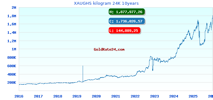 XAUGHS kilogram 24K 10years