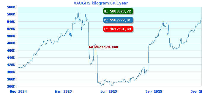 XAUGHS kilogram 8K 1year