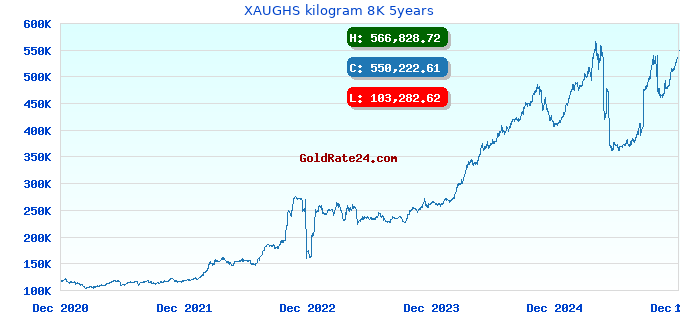 XAUGHS kilogram 8K 5years