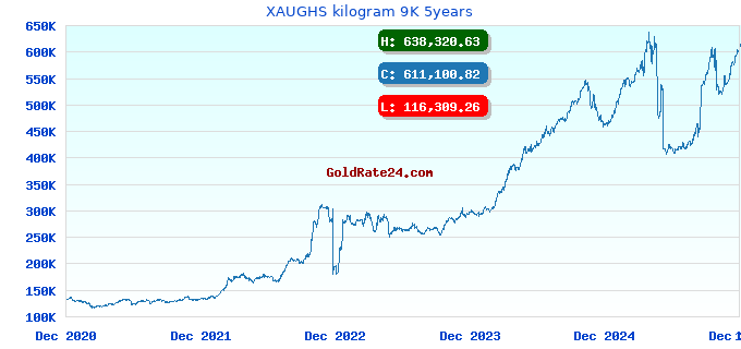 XAUGHS kilogram 9K 5years