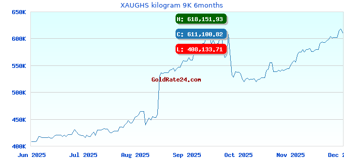 XAUGHS kilogram 9K 6months
