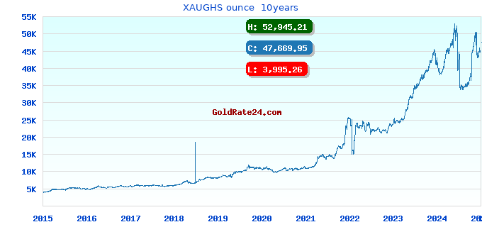 XAUGHS ounce  10years