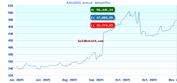 XAUGHS ounce  6months