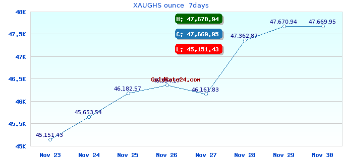 XAUGHS ounce  7days