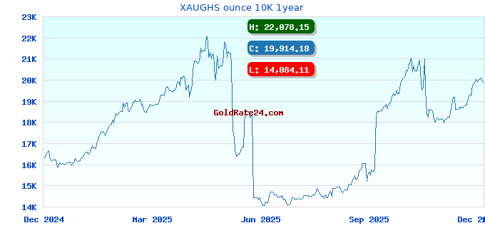 XAUGHS ounce 10K 1year