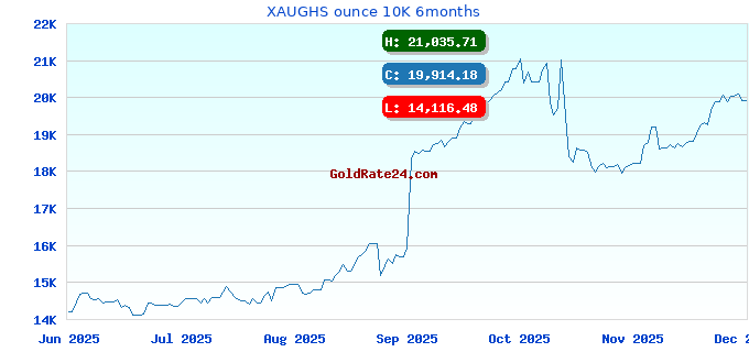 XAUGHS ounce 10K 6months