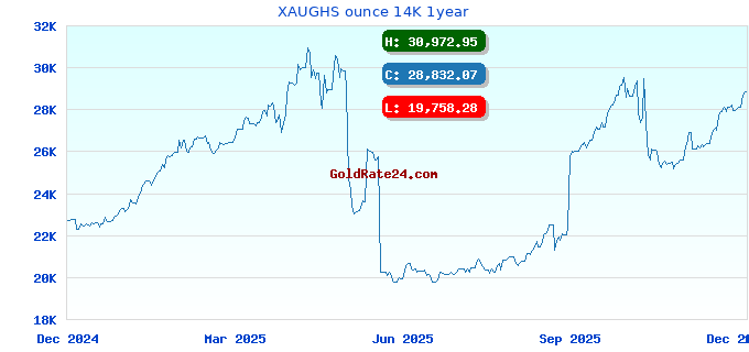 XAUGHS ounce 14K 1year