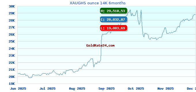 XAUGHS ounce 14K 6months
