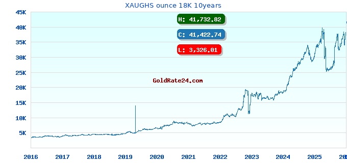 XAUGHS ounce 18K 10years