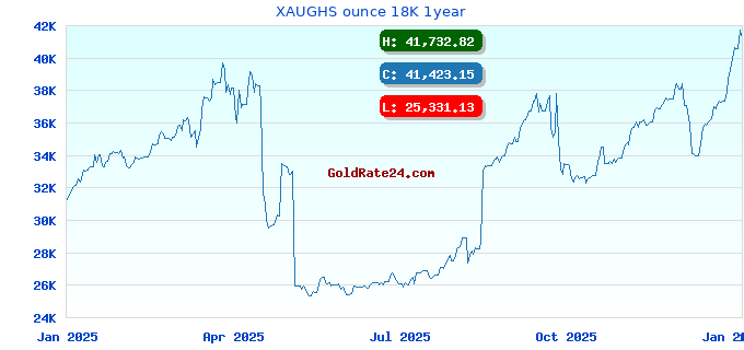 XAUGHS ounce 18K 1year