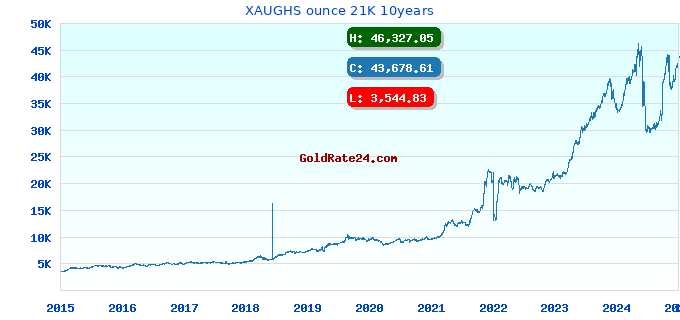 XAUGHS ounce 21K 10years