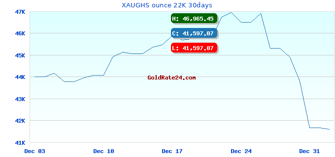 XAUGHS ounce 22K 30days