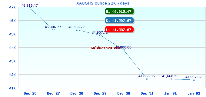 XAUGHS ounce 22K 7days