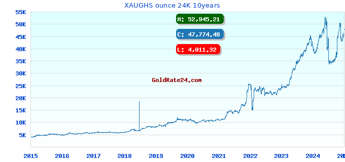XAUGHS ounce 24K 10years