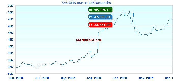 XAUGHS ounce 24K 6months