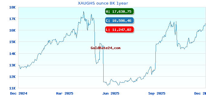 XAUGHS ounce 8K 1year