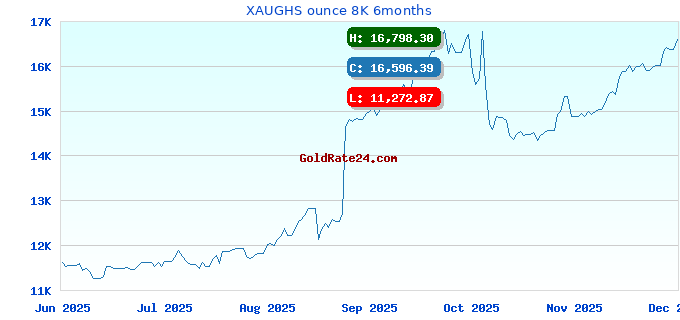 XAUGHS ounce 8K 6months