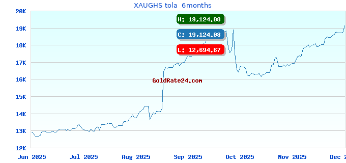XAUGHS tola  6months