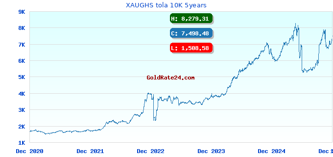 XAUGHS tola 10K 5years