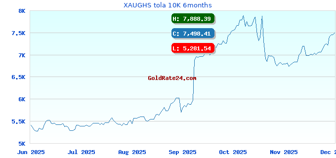 XAUGHS tola 10K 6months