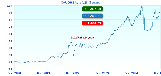 XAUGHS tola 12K 5years