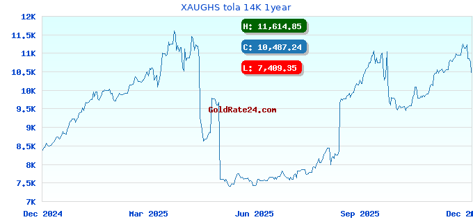 XAUGHS tola 14K 1year