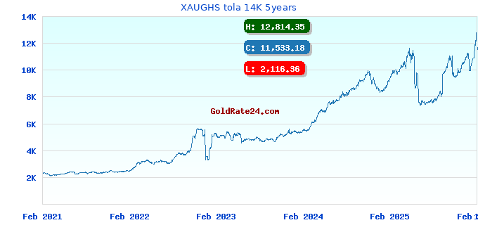 XAUGHS tola 14K 5years