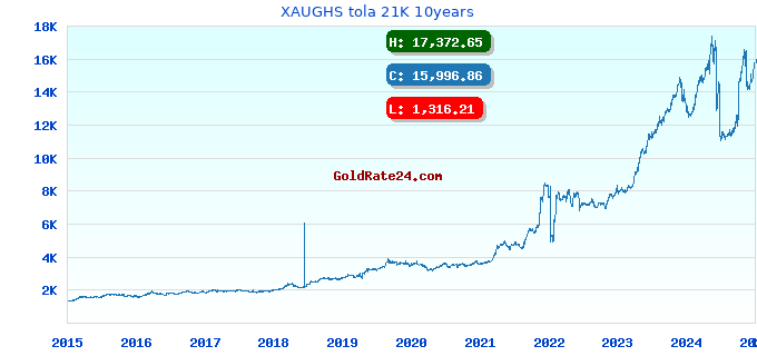 XAUGHS tola 21K 10years