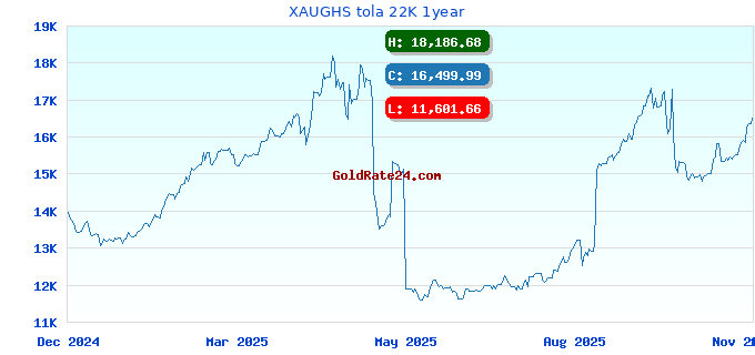 XAUGHS tola 22K 1year