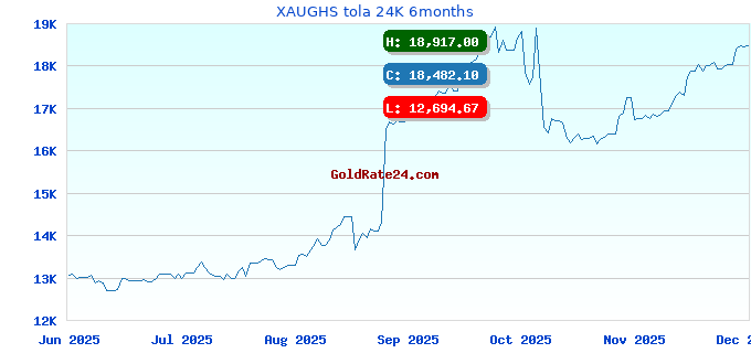 XAUGHS tola 24K 6months