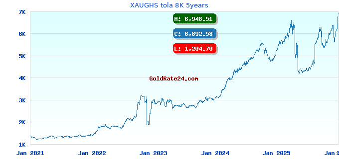 XAUGHS tola 8K 5years