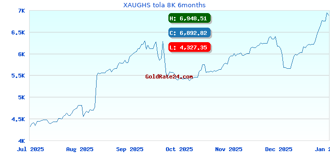 XAUGHS tola 8K 6months