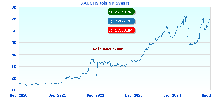 XAUGHS tola 9K 5years