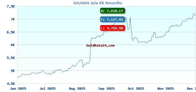XAUGHS tola 9K 6months