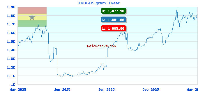 XAUGHS gram  1year