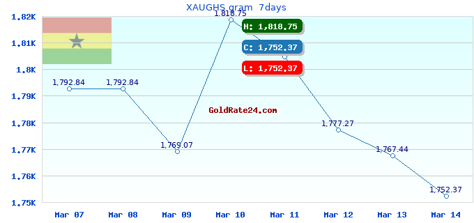 XAUGHS gram  7days