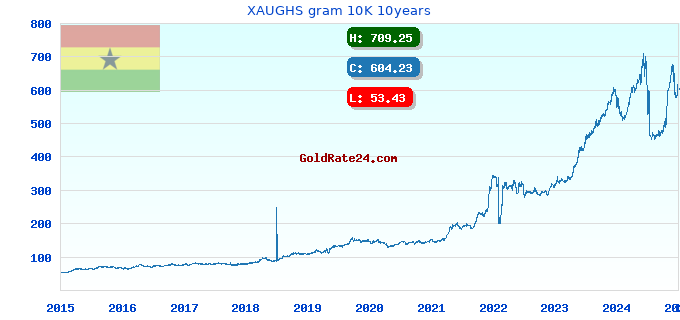 XAUGHS gram 10K 10years