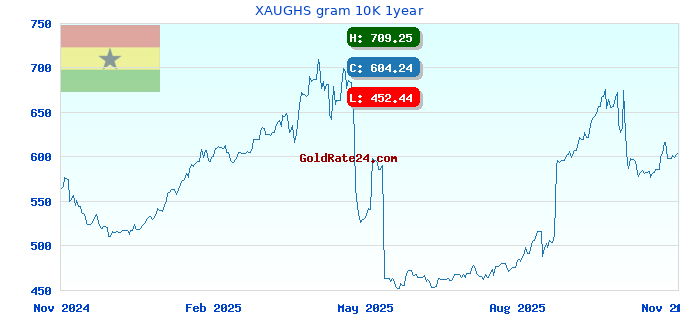 XAUGHS gram 10K 1year