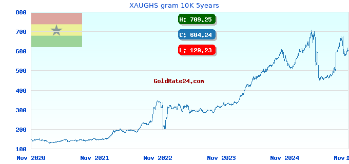 XAUGHS gram 10K 5years