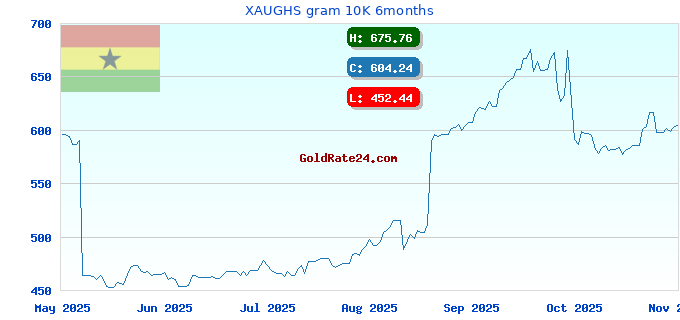 XAUGHS gram 10K 6months