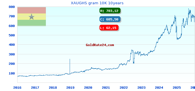 XAUGHS gram 10K 10years