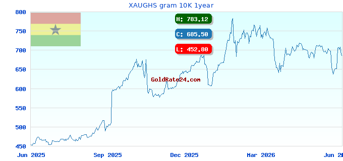 XAUGHS gram 10K 1year