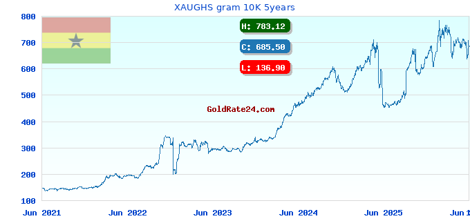 XAUGHS gram 10K 5years
