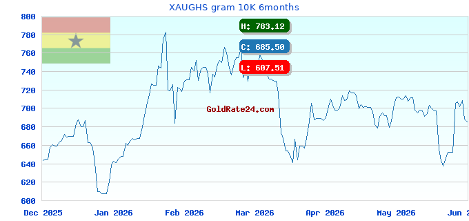 XAUGHS gram 10K 6months