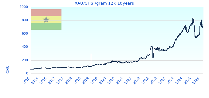 XAU/GHS /gram 12K 10years